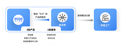 回归本质-仙工智能上半年控制器业务同比增长6倍